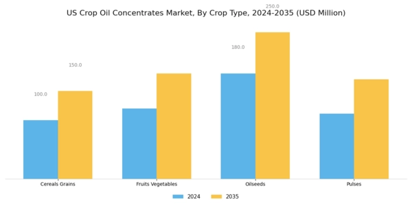 US Crop Oil Concentrates Market Segment Image 1