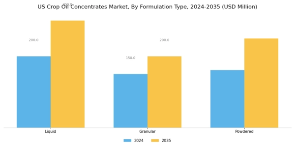 US Crop Oil Concentrates Market Segment Image 2