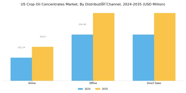 US Crop Oil Concentrates Market Segment Image 3