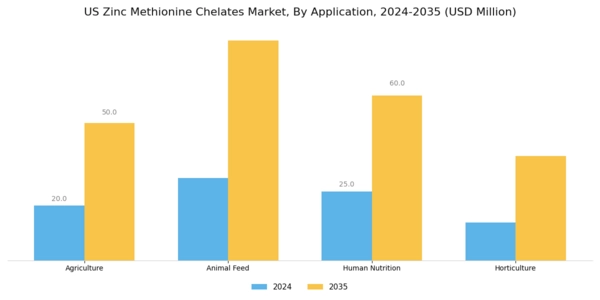 US Zinc Methionine Chelates Market Segment Image 0