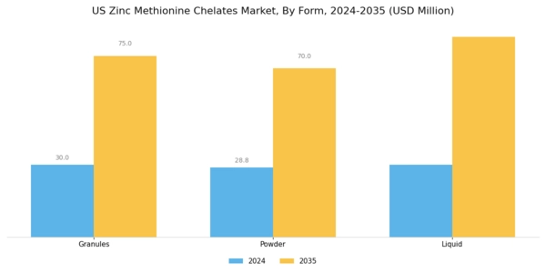 US Zinc Methionine Chelates Market Segment Image 1
