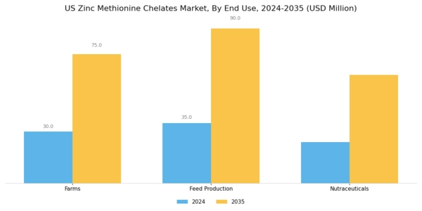 US Zinc Methionine Chelates Market Segment Image 3
