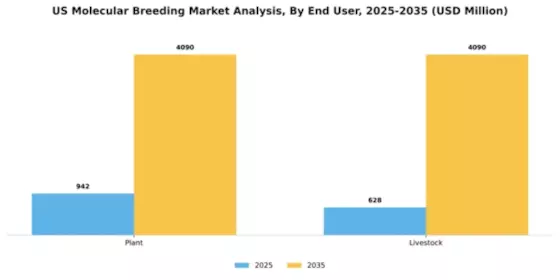 US Molecular Breeding Market Segment Image 0