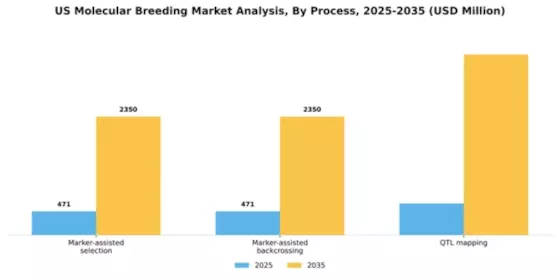 US Molecular Breeding Market Segment Image 2