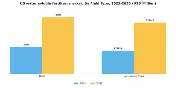 US Water Soluble Fertilizer Market Segment Image 1