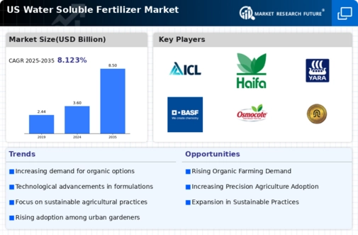US Water Soluble Fertilizer Market Infographic