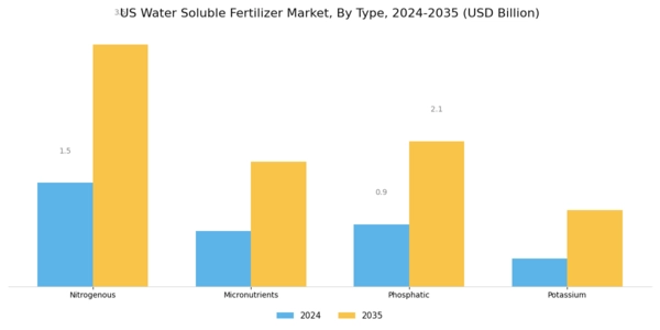 US Water Soluble Fertilizer Market Segment Image 0
