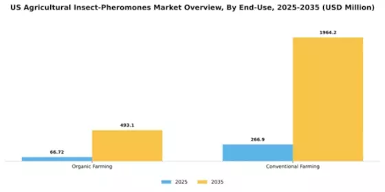 US Agricultural Insect Pheromones Market Segment Image 1
