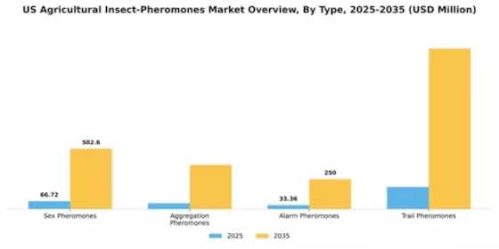 US Agricultural Insect Pheromones Market Segment Image 3