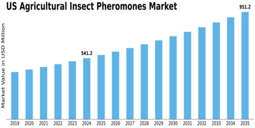 US Agricultural Insect Pheromones Market Size