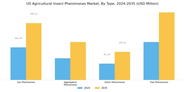 US Agricultural Insect Pheromones Market Segment Image 1