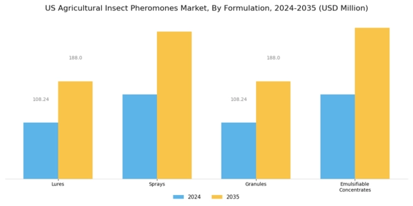 US Agricultural Insect Pheromones Market Segment Image 2