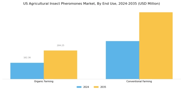 US Agricultural Insect Pheromones Market Segment Image 3