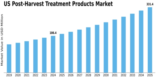 US Post Harvest Treatment Products Market Size