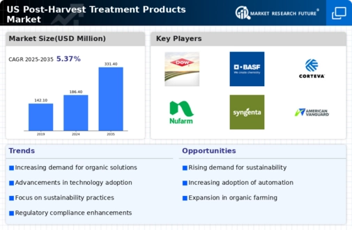 US Post Harvest Treatment Products Market Infographic