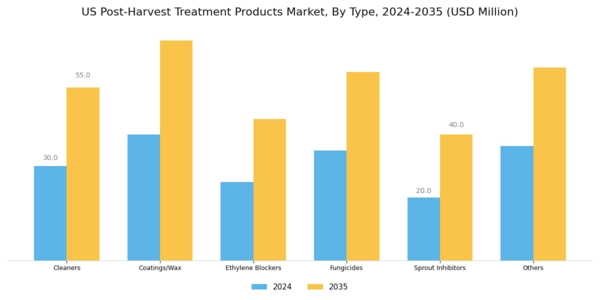 US Post Harvest Treatment Products Market Segment Image 0