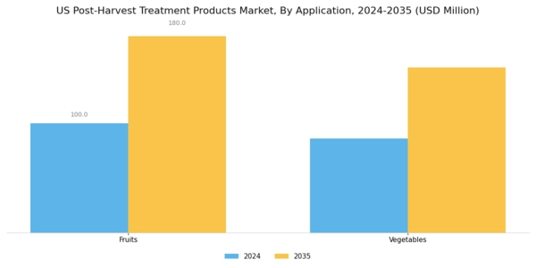 US Post Harvest Treatment Products Market Segment Image 1