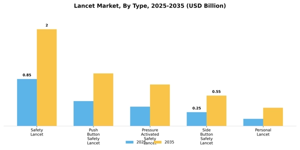 Lancet Market Segment Image 1