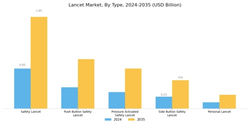 Lancet Market Segment Image 0