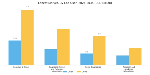 Lancet Market Segment Image 1