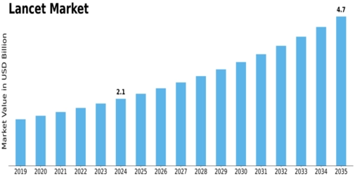 Lancet Market Size