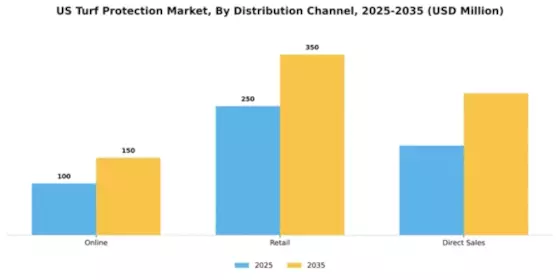 US Turf Protection Market Segment Image 1