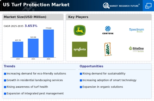 US Turf Protection Market Infographic