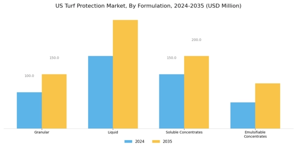 US Turf Protection Market Segment Image 2