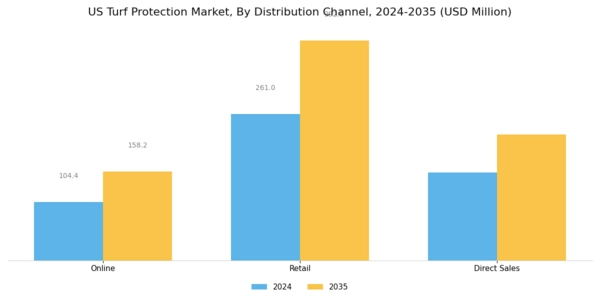 US Turf Protection Market Segment Image 3