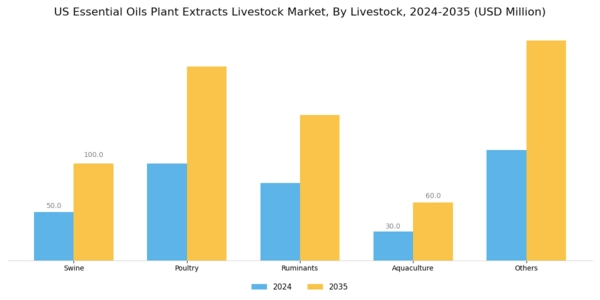 US Essential Oils Plant Extracts Livestock Market Segment Image 2