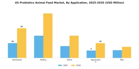 US Probiotics Animal Feed Market Segment Image 0