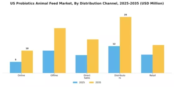 US Probiotics Animal Feed Market Segment Image 1