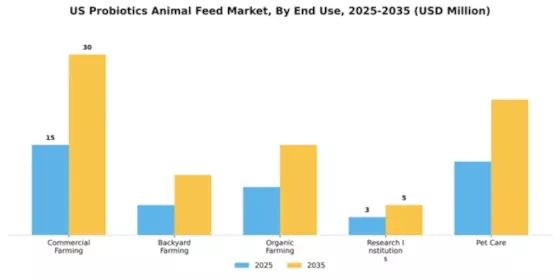 US Probiotics Animal Feed Market Segment Image 2