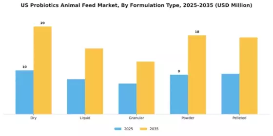 US Probiotics Animal Feed Market Segment Image 3