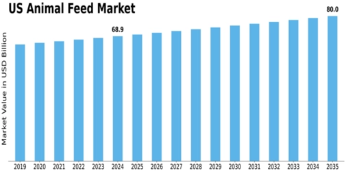 US Probiotics Animal Feed Market Size
