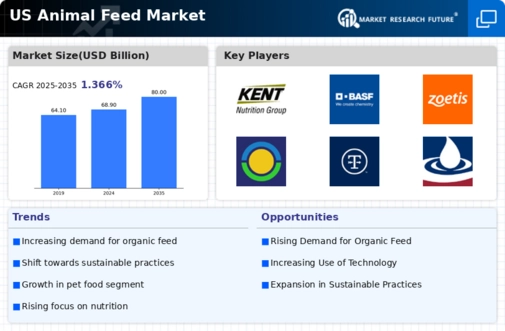US Probiotics Animal Feed Market Infographic