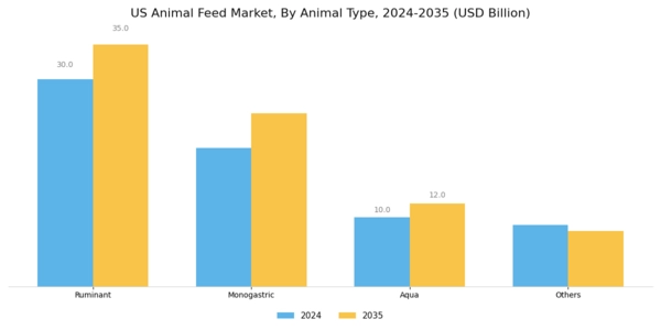 US Probiotics Animal Feed Market Segment Image 0