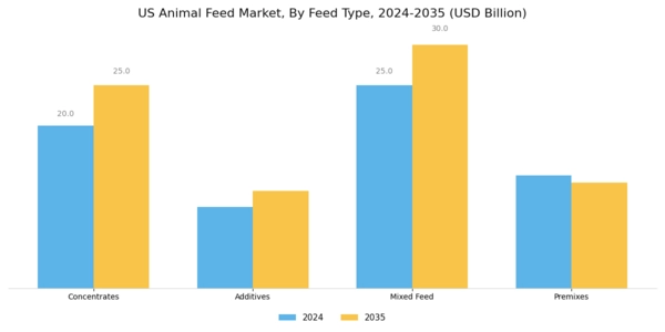 US Probiotics Animal Feed Market Segment Image 1