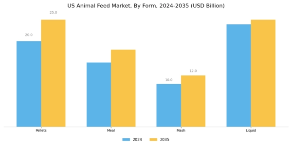 US Probiotics Animal Feed Market Segment Image 2