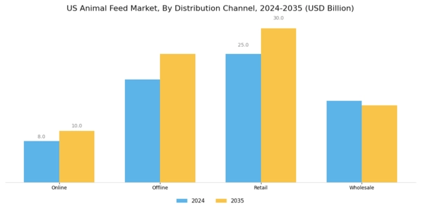 US Probiotics Animal Feed Market Segment Image 3