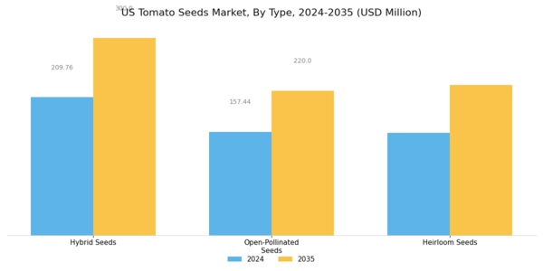 US Tomato Seeds Market Segment Image 0