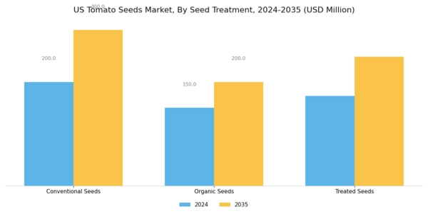 US Tomato Seeds Market Segment Image 2