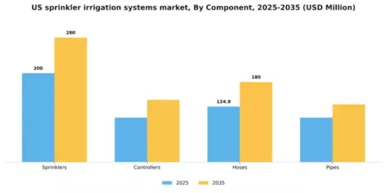 US Sprinkler Irrigation Systems Market Segment Image 1