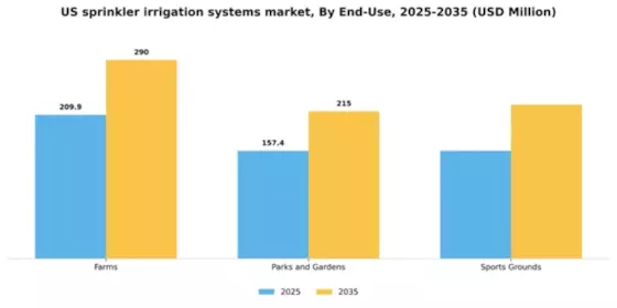 US Sprinkler Irrigation Systems Market Segment Image 2