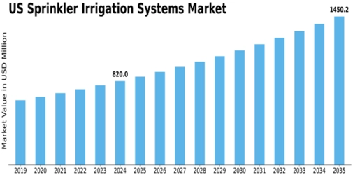 US Sprinkler Irrigation Systems Market Size