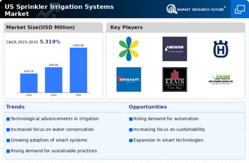 US Sprinkler Irrigation Systems Market Infographic
