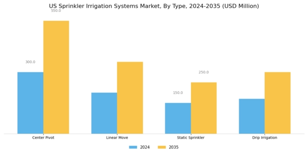 US Sprinkler Irrigation Systems Market Segment Image 2