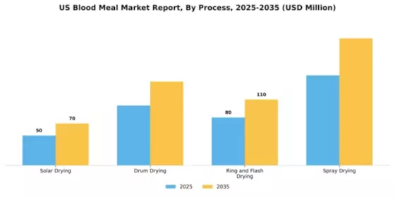 US Blood Meal Market Segment Image 1