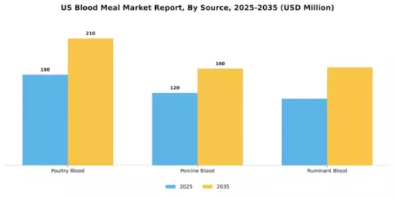 US Blood Meal Market Segment Image 2