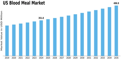 US Blood Meal Market Size